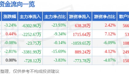 股票行情快报:贝斯特(300580)5月30日主力资金净卖出6302.96万元