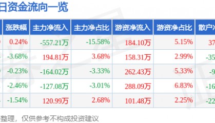 股票行情快报:晨光生物(300138)1月6日主力资金净卖出557.21万元