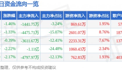 股票行情快报:康泰生物(300601)9月18日主力资金净卖出1441.75万元