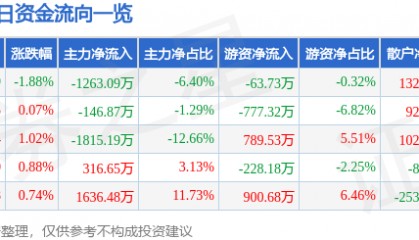 股票行情快报:京新药业(002020)3月21日主力资金净卖出1263.09万元