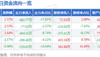 股票行情快报:交大昂立(600530)4月11日主力资金净卖出482.77万元