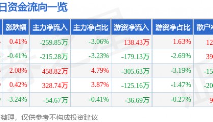 股票行情快报:誉衡药业(002437)3月6日主力资金净卖出259.85万元