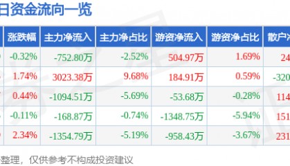 股票行情快报:特一药业(002728)7月30日主力资金净卖出752.80万元