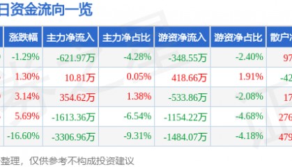 股票行情快报:通裕重工(300185)4月11日主力资金净卖出621.97万元