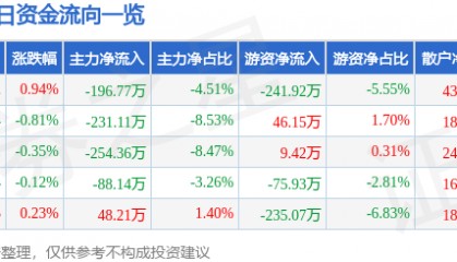 股票行情快报:晨光生物(300138)2月17日主力资金净卖出196.77万元