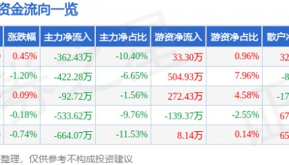 股票行情快报:红四方(603395)7月7日主力资金净卖出362.43万元