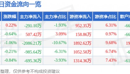 股票行情快报:中金岭南(000060)2月19日主力资金净卖出291.10万元