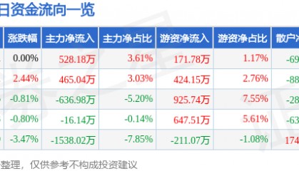 股票行情快报:誉衡药业(002437)5月7日主力资金净买入528.18万元