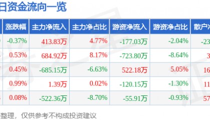 股票行情快报:康缘药业(600557)1月23日主力资金净买入413.83万元