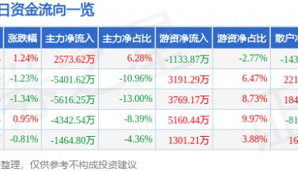 股票行情快报:中国国航(601111)3月24日主力资金净买入2573.62万元