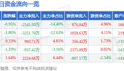 股票行情快报:兴齐眼药(300573)6月20日主力资金净卖出2545.50万元