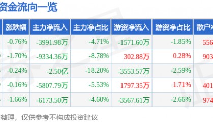 股票行情快报:高伟达(300465)9月15日主力资金净卖出3991.98万元