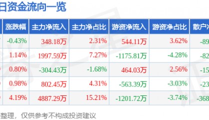 股票行情快报:莱宝高科(002106)3月10日主力资金净买入348.18万元