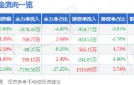 股票行情快报：探路者（300005）1月7日主力资金净卖出1078.41万元