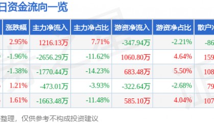 股票行情快报:莱宝高科(002106)1月24日主力资金净买入1216.13万元