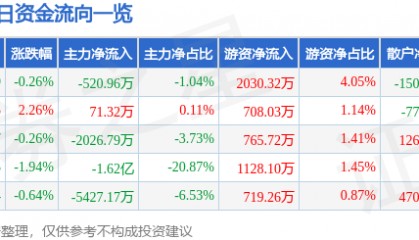 股票行情快报:兴齐眼药(300573)8月12日主力资金净卖出520.96万元
