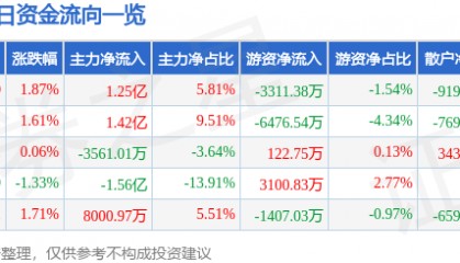 股票行情快报:中兴通讯(000063)6月5日主力资金净买入1.25亿元