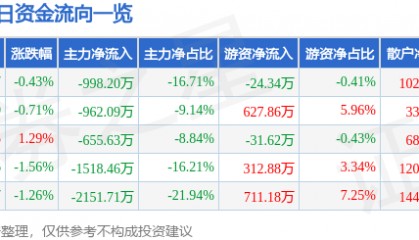 股票行情快报:恒源煤电(600971)8月19日主力资金净卖出998.20万元