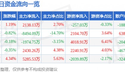 股票行情快报:中科电气(300035)7月22日主力资金净买入2138.13万元