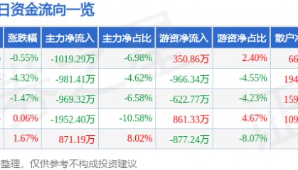 股票行情快报:国药股份(600511)1月3日主力资金净卖出1019.29万元