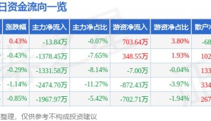 股票行情快报:宏昌电子(603002)8月6日主力资金净卖出13.84万元