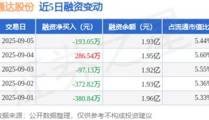 通达股份:9月5日融资买入565.74万元,融资融券余额1.93亿元