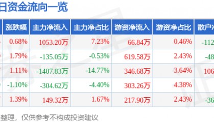 股票行情快报:中信金属(601061)3月10日主力资金净买入1053.20万元