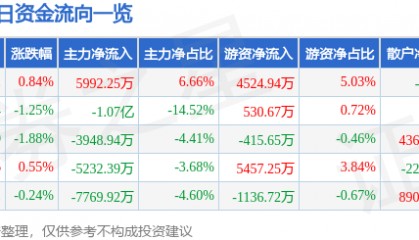 股票行情快报:江苏雷利(300660)7月1日主力资金净买入5992.25万元