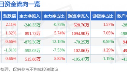 股票行情快报:青松股份(300132)8月13日主力资金净卖出246.33万元