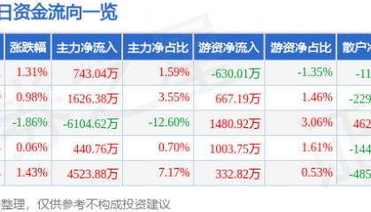 股票行情快报:康泰生物(300601)8月4日主力资金净买入743.04万元