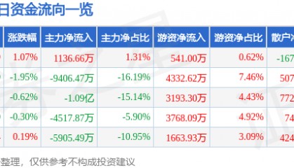 股票行情快报:江苏雷利(300660)7月31日主力资金净买入1136.66万元
