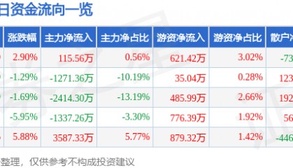 股票行情快报:金陵药业(000919)12月20日主力资金净买入115.56万元