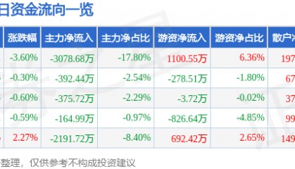 青松股份(300132)9月12日主力资金净卖出3078.68万元