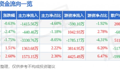 股票行情快报:新开普(300248)4月17日主力资金净卖出1415.56万元