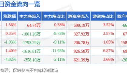 股票行情快报:仁智股份(002629)6月26日主力资金净买入64.74万元