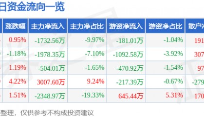 股票行情快报:京威股份(002662)12月11日主力资金净卖出1732.56万元