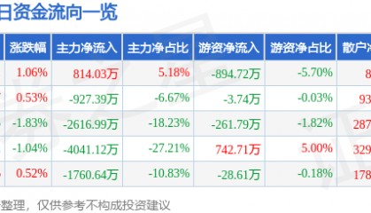 股票行情快报:实达集团(600734)9月11日主力资金净买入814.03万元
