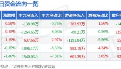 股票行情快报:上海莱士(002252)1月21日主力资金净卖出138.98万元