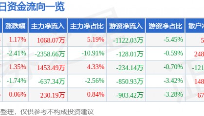 股票行情快报:高新发展(000628)4月29日主力资金净买入1068.07万元