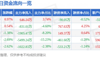 股票行情快报:特一药业(002728)8月11日主力资金净买入646.24万元