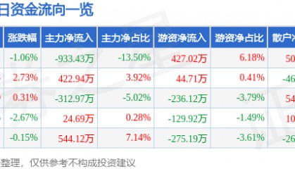 股票行情快报:康缘药业(600557)1月15日主力资金净卖出933.43万元