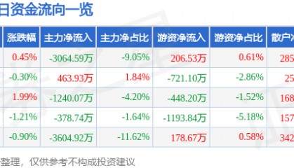 股票行情快报:露笑科技(002617)11月29日主力资金净卖出3064.59万元