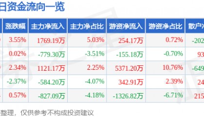 股票行情快报:海大集团(002311)1月14日主力资金净买入1769.19万元