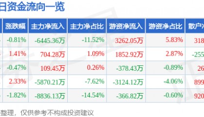 股票行情快报:中科电气(300035)7月29日主力资金净卖出6445.36万元