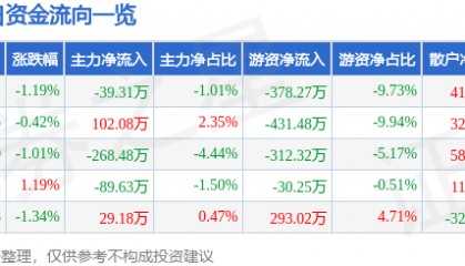 股票行情快报:奥特迅(002227)5月15日主力资金净卖出39.31万元