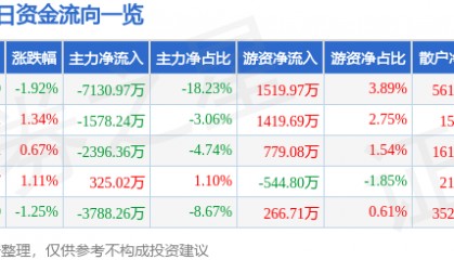 股票行情快报:高新发展(000628)3月7日主力资金净卖出7130.97万元