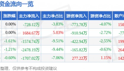 股票行情快报:贝斯特(300580)5月26日主力资金净卖出728.12万元