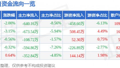 股票行情快报:奥特迅(002227)6月20日主力资金净卖出640.16万元