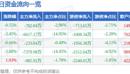 股票行情快报:康芝药业(300086)8月8日主力资金净卖出782.04万元
