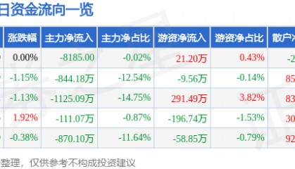 股票行情快报:中国一重(601106)4月17日主力资金净卖出8185.00元
